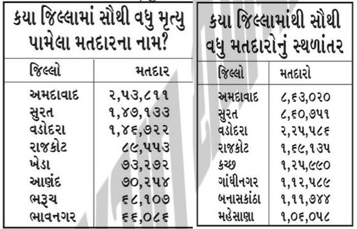 ગુજરાતના 22% મતદાર ફક્ત બે મોટા શહેરોમાં, અમદાવાદમાંથી 8.63 લાખનું કાયમી સ્થળાંતર 2 - image
