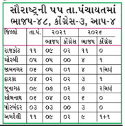 સ્થાનિક ચૂંટણી: ભેંસાણમાં ગજબ ખેલ! તાલુકા પંચાયતમાં AAPને બહુમતી પણ પ્રમુખ ભાજપના બનશે 3 - image