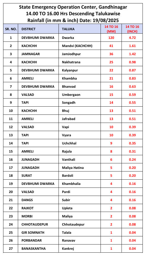 દ્વારકામાં મેઘરાજાની તોફાની બેટિંગ: માત્ર 2 કલાકમાં 5 ઇંચ વરસાદ, દ્વારકા સહિત 8 જિલ્લામાં રેડ એલર્ટ 2 - image