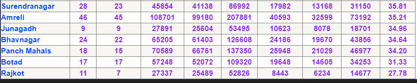 BIG NEWS: રાજ્યમાં સ્થાનિક સ્વરાજ્યની ચૂંટણીનું મતદાન પૂર્ણ, સરેરાશ 57 ટકા વોટિંગ, 28 એપ્રિલે પરિણામ 9 - image