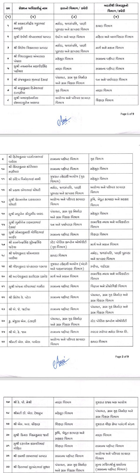 ગુજરાતના વહીવટી તંત્રમાં મોટો ફેરબદલ: ડે.કલેક્ટર અને મામલતદાર સહિત 27 અધિકારીઓની બદલી 4 - image