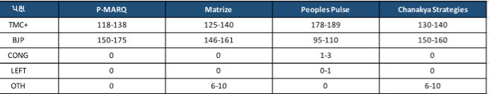 Exit Poll 2026 Live:  પશ્ચિમ બંગાળમાં ફરી TMC સરકાર! એક એક્ઝિટ પોલે ચોંકાવ્યા, 5 પોલમાં પરિવર્તનની લહેર 3 - image