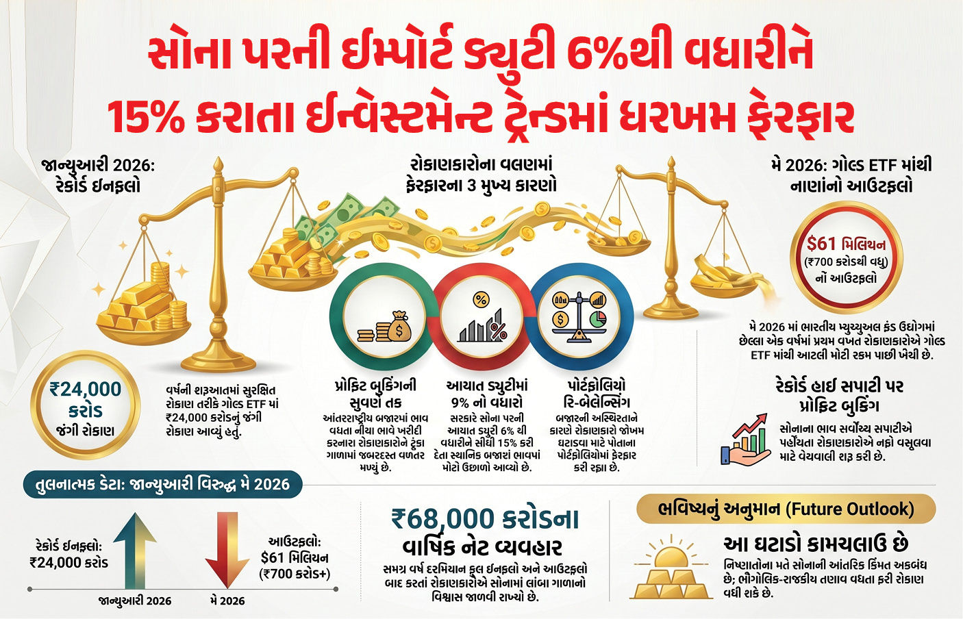 Explainer: સોનામાં તેજી હોવા છતાં રોકાણકારોની પાછીપાની, જાણો ગોલ્ડ ETFમાંથી જંગી રોકાણ પાછું ખેંચાવાનું કારણ 1 - image