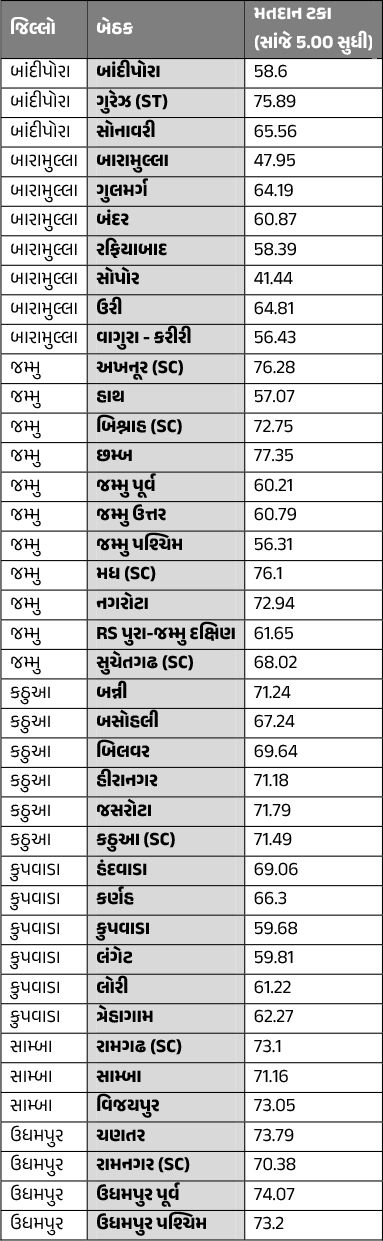 જમ્મુ-કાશ્મીરમાં ત્રીજા તબક્કાની ચૂંટણીનું મતદાન પૂર્ણ, જાણો કયા જિલ્લામાં કેટલું થયું મતદાન 2 - image