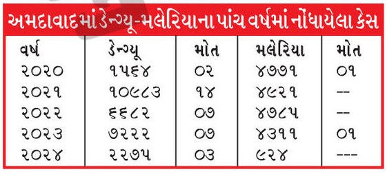 અમદાવાદ પૂર્વમાં 26 સ્થળે પાણીજન્ય રોગચાળાના સૌથી વધુ કેસ, કયા વિસ્તારો હાઈરિસ્ક ઝોનમાં 2 - image