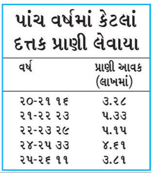 17 વર્ષમાં એક પણ કોર્પોરેટરે પ્રાણીસંગ્રહાલયના પશુ-પક્ષી દત્તક લેવાની પહેલ ના કરી 3 - image