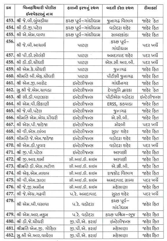 ગુજરાતમાં PSI બાદ હવે એકસાથે 518 PIની બદલીનો આદેશ, જાણો કોને ક્યાં મળ્યું પોસ્ટિંગ 17 - image