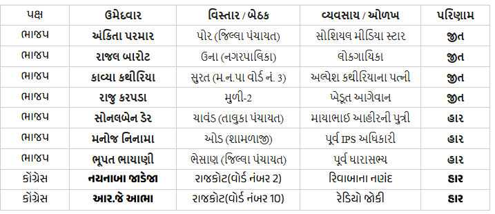 ગુજરાતની ચર્ચિત બેઠકોના પરિણામ: પૂર્વ IPS-પૂર્વ MLA હાર્યા પણ સોશિયલ મીડિયા સ્ટાર્સે મેદાન માર્યું 2 - image