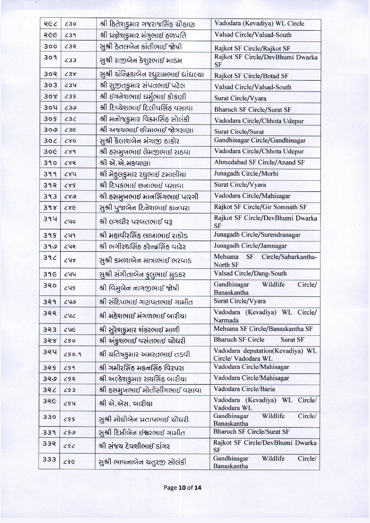 નવા વર્ષે વન વિભાગના કર્મચારીઓ માટે ખુશખબર, 425 વનરક્ષકની વનપાલ તરીકે બઢતી, જુઓ યાદી 11 - image