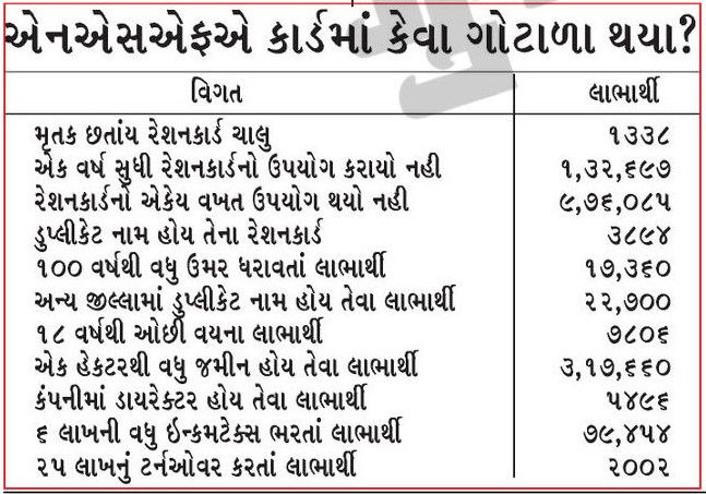 ગુજરાતમાં 55 લાખ રેશનકાર્ડ ધારકો શંકાસ્પદ, કોઈ જમીનદાર, કોઈ કંપની ડિરેક્ટર તો કોઈ ભરે છે ઈન્કમટેક્સ 2 - image