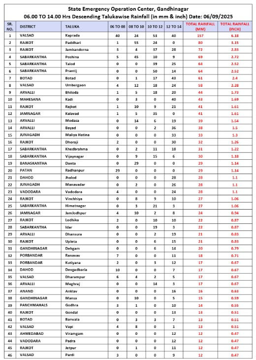ગુજરાતમાં મેઘમહેર: કપરાડામાં 8 કલાકમાં 6 ઇંચ વરસાદ, કુલ 134 તાલુકા તરબોળ 2 - image