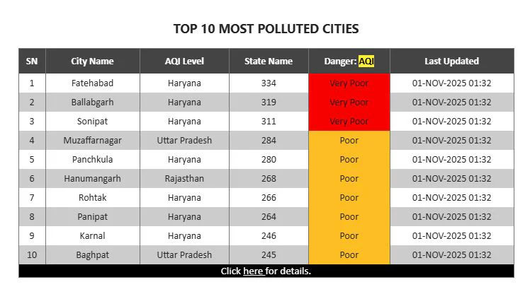 દુનિયાના 10 સૌથી પ્રદૂષિત શહેરોમાં માત્ર ભારતીય શહેરોના નામ, ટોપ 10માં દિલ્હી-મુંબઈ નહીં 2 - image