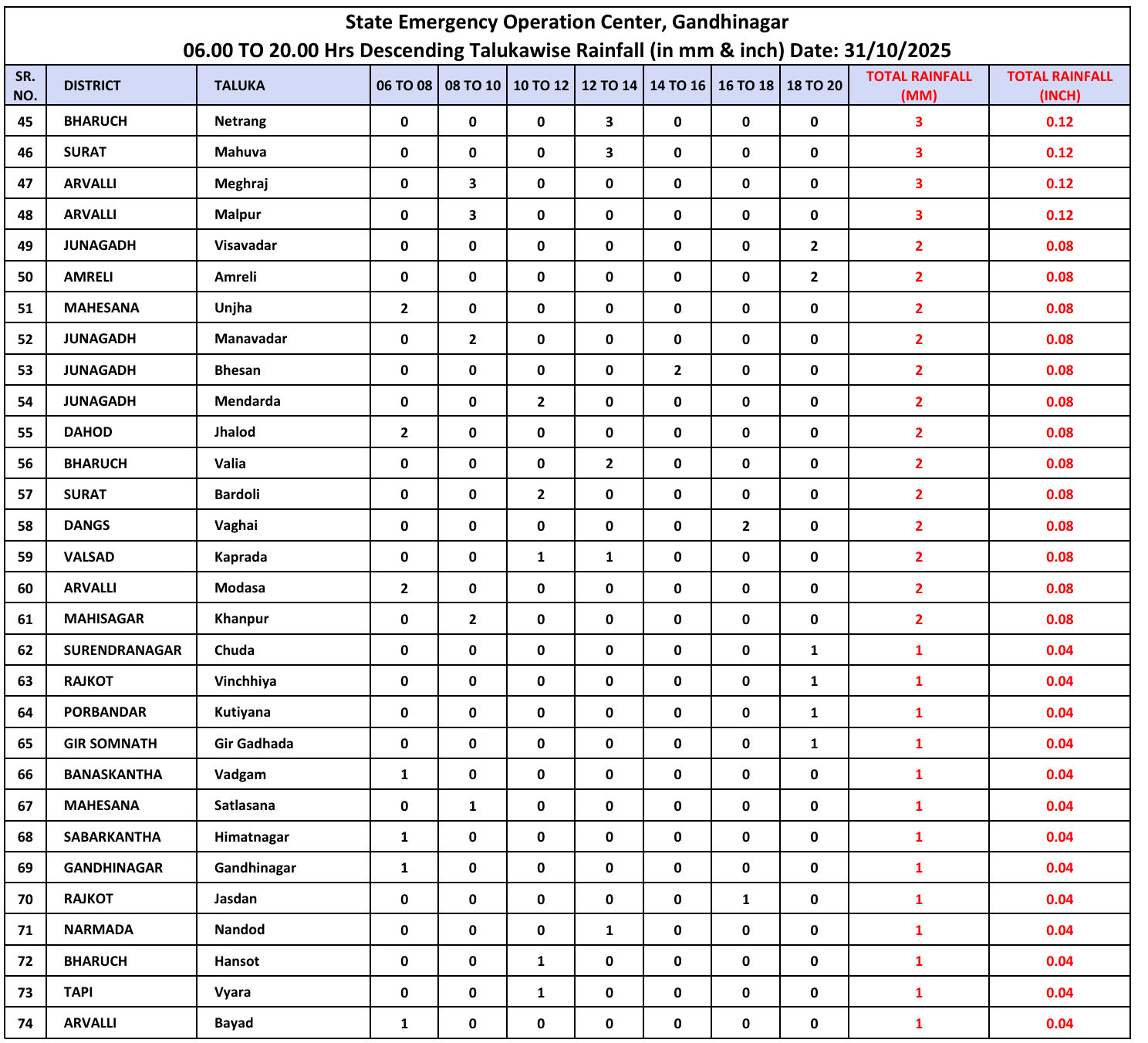 ગુજરાતના 74 તાલુકામાં કમોસમી વરસાદ, સૌથી વધુ અમરેલીના રાજુલામાં 3 ઇંચ, ખેડૂતો ચિંતિત 3 - image