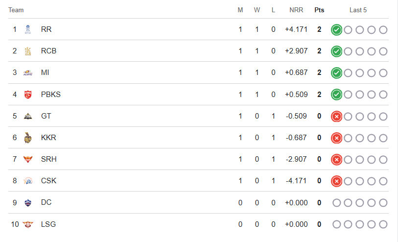 પંજાબ કિંગ્સે ગુજરાત ટાઈટન્સને 3 વિકેટે હરાવ્યું, કૂપર કોનોલીએ ફટકાર્યા વિસ્ફોટક 72 રન 2 - image