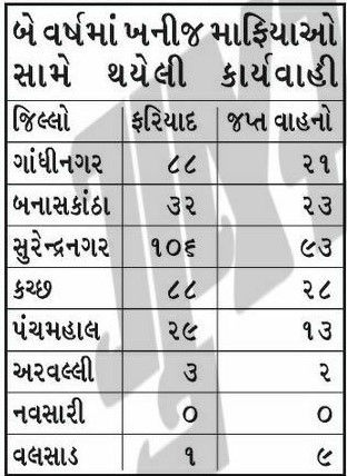 ખનીજ માફિયાઓ પર દરોડાના ગુજરાત સરકારના ફક્ત નાટકો! ફરિયાદ નોંધી પણ લીઝ રદ ના કરી 2 - image