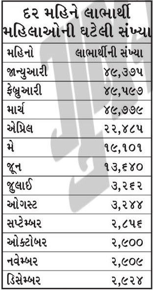 સરકારનું તિકડમ, એક જ વર્ષમાં વિધવા સહાયમાંથી 94% લાભાર્થીઓના નામ 'ડીલિટ' કરી નાખ્યાં 3 - image