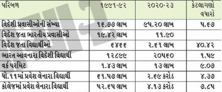 ભારતનો GDP સાત ગણો અને વિદેશી રોકાણ 1247 ગણું વધ્યું, ગ્લોબલાઈઝેશન ઈન્ડેક્સમાં 100માંથી 90 માર્ક! 3 - image