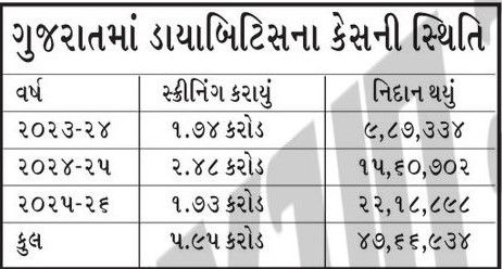 ગુજરાતમાં એક વર્ષમાં 22.18 લાખને ડાયાબિટીસ, 77 હજારને કેન્સર, આ મામલે રાજ્ય મોખરે 2 - image