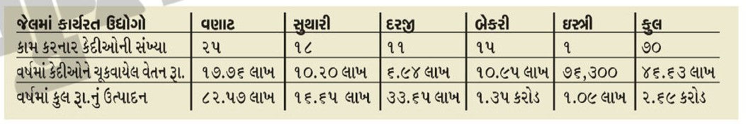 રાજકોટ જેલમાં ચાલતા અનેક ઉદ્યોગ, 68 કેદી બન્યાં રત્નકલાકાર, જેલનું ટર્નઓવર 2.70 કરોડ 2 - image