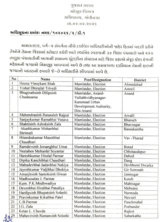 સ્થાનિક સ્વરાજ્યની ચૂંટણીઓનો ધમધમાટ: વહીવટી તંત્રમાં મોટો ફેરબદલ, 68 અધિકારીઓની બદલી 4 - image