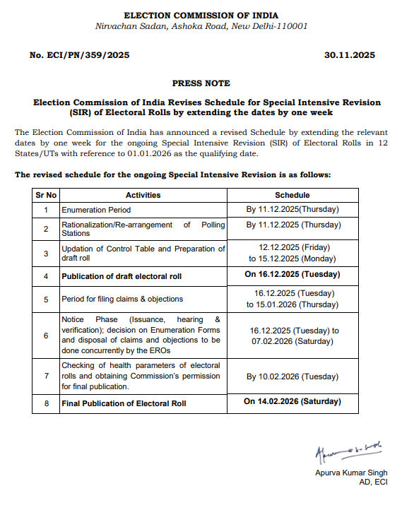 BIG BREAKING | SIRની પ્રક્રિયા 7 દિવસ માટે લંબાવાઈ, 16 ડિસેમ્બર જાહેર થશે ડ્રાફ્ટ લિસ્ટ 2 - image
