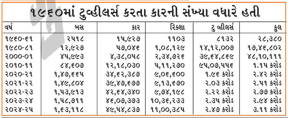 ટ્રાફિકની સમસ્યા વચ્ચે ગુજરાતમાં વાહનોની સંખ્યા 3.11 કરોડ થઈ, 10 વર્ષમાં 70% વધી ગયા 3 - image