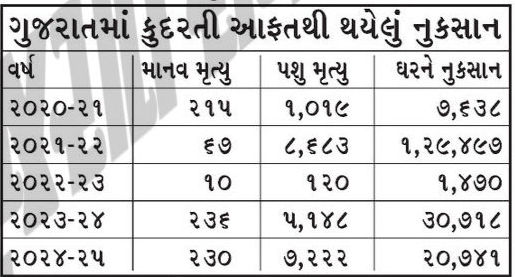 ગુજરાતમાં કુદરતી આફતને કારણે 5 વર્ષમાં 758 લોકોના મોત, 1.90 લાખથી વધુ ઘરને નુકસાન 2 - image