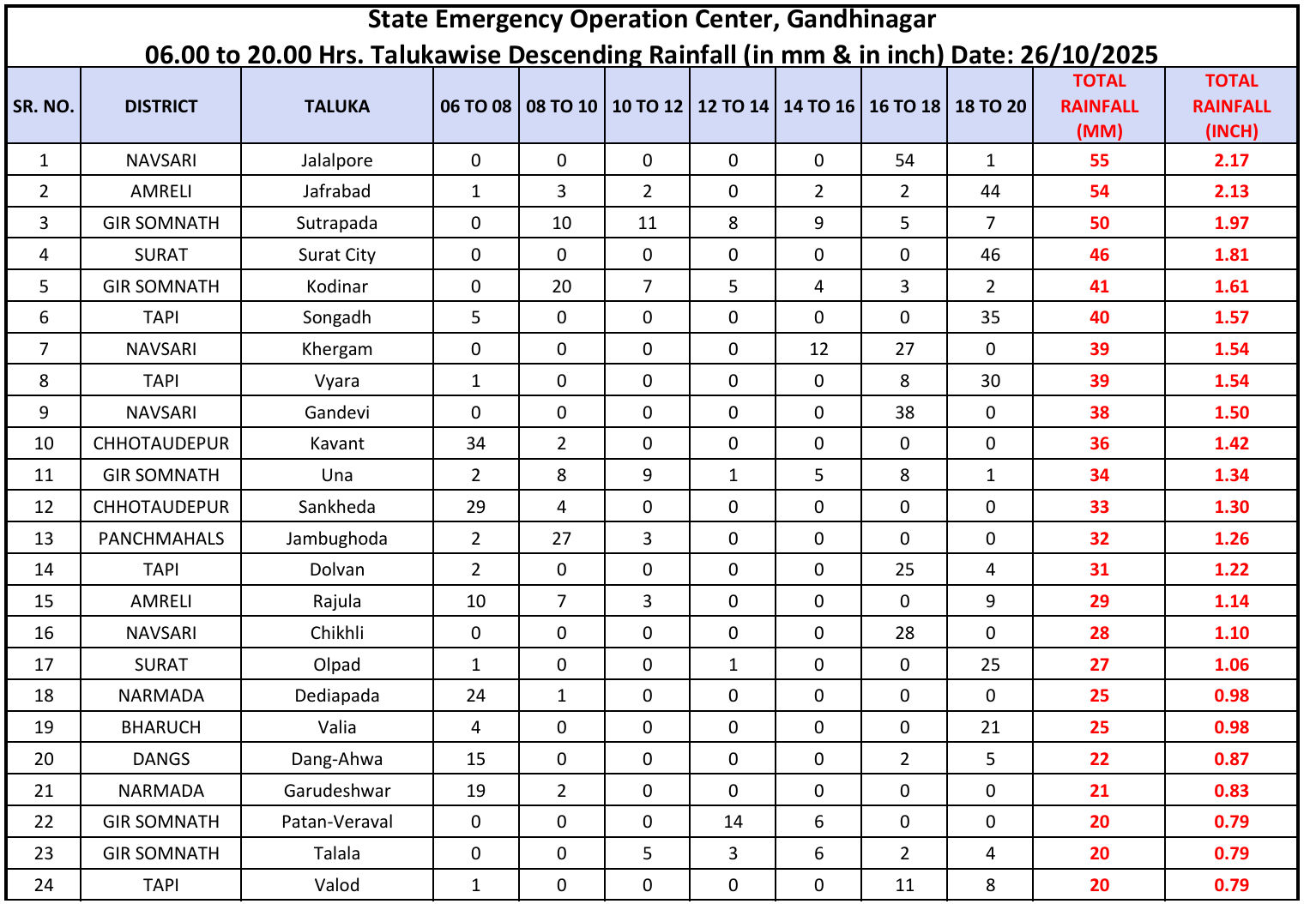 ખેડૂતોના માથે આભ ફાટ્યું! ગુજરાતના 93 તાલુકામાં માવઠું, નવસારીના જલાલપોર અને અમરેલીના જાફરાબાદમાં 2-2 ઇંચ 2 - image