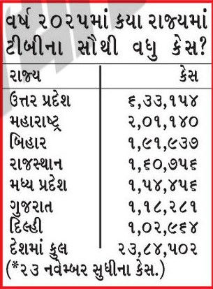 ગુજરાતમાં ટીબી બેફામ: દર કલાકે સરેરાશ 15 વ્યક્તિ ઝપેટમાં, સૌથી વધુ કેસમાં ગુજરાત 7મા સ્થાને 3 - image