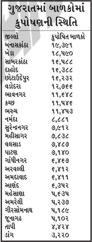 ગુજરાતમાં 2.57 લાખ બાળકો કુપોષણનો શિકાર, કરોડોનો ધૂમાડો કરવા છતાં સમસ્યા ઠેરની ઠેર! 2 - image