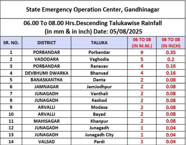 ગુજરાતમાં મેઘરાજાનું જોર ઘટ્યું, 24 કલાકમાં જુઓ ક્યાં ક્યાં પડ્યો વરસાદ 2 - image