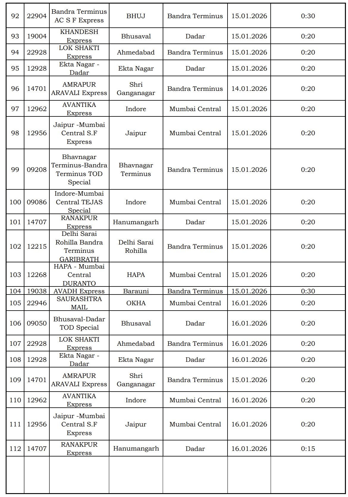 ગુજરાતની અનેક ટ્રેનો રદ, અનેકના સમય બદલાયા! કન્સ્ટ્રક્શનના કારણે વેસ્ટર્ન રેલવેમાં 30 દિવસનો બ્લોક 6 - image