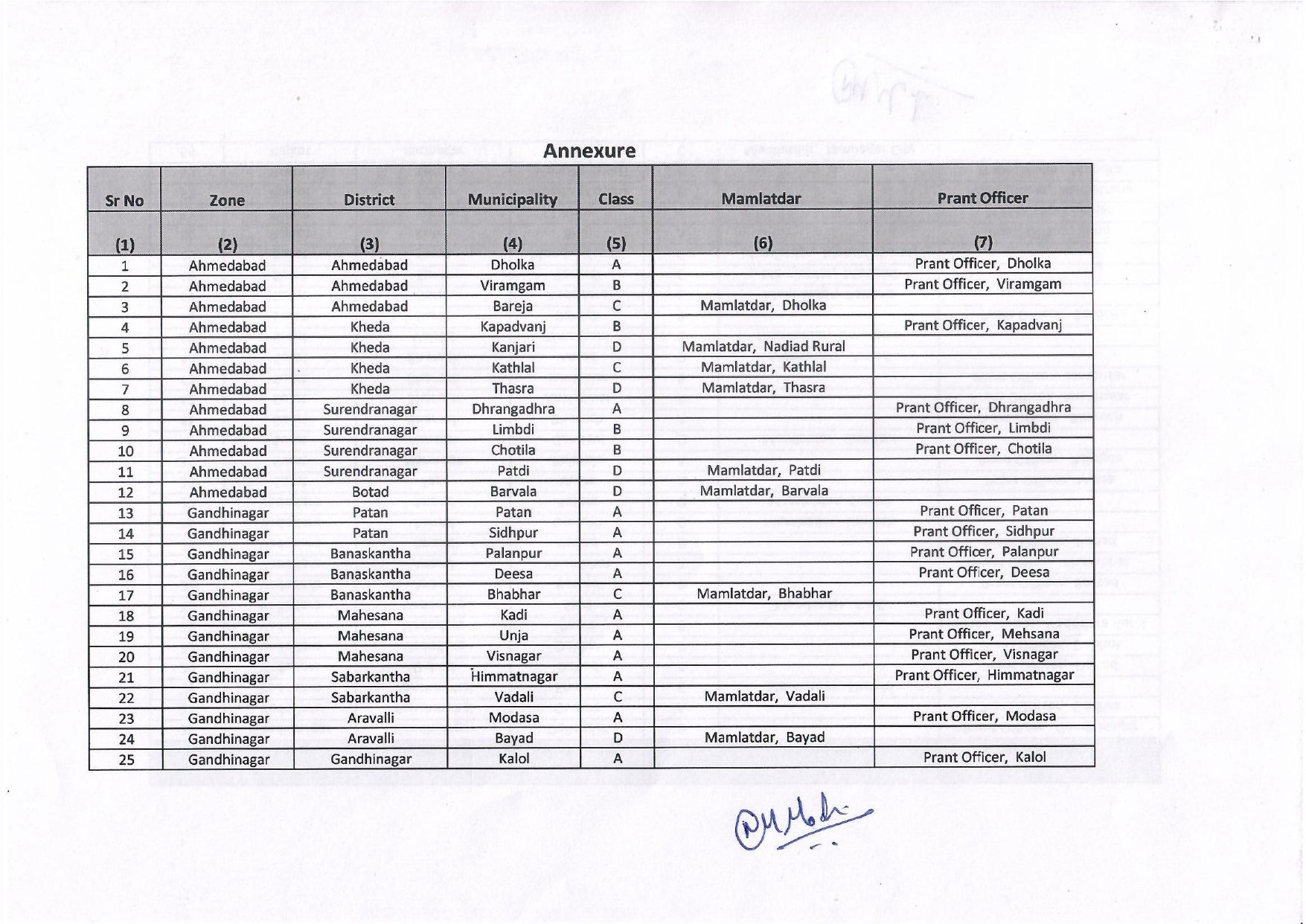 ગુજરાતની 71 નગરપાલિકાઓમાં વહીવટદારની નિમણૂક, સરકારનો મહત્ત્વનો આદેશ જાહેર 2 - image