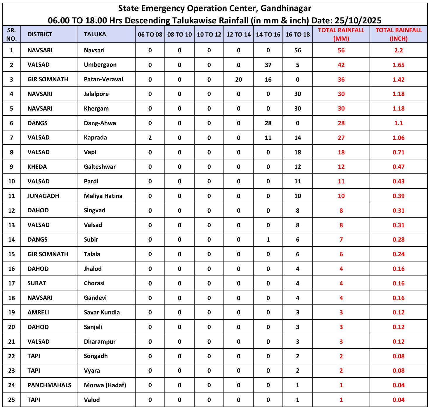 સૌરાષ્ટ્ર-દક્ષિણ ગુજરાતના 25 તાલુકામાં કમોસમી વરસાદ, નવસારીમાં 2 કલાકમાં 2 ઇંચ 2 - image