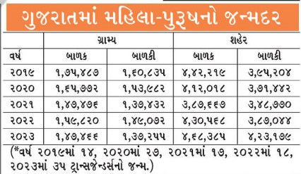 ગુજરાતમાં 1 વર્ષમાં 11.76 લાખ બાળકોનો જન્મ, પ્રતિ કલાકે જન્મતા બાળકોમાં 70 દીકરા, 64 દીકરી 5 - image