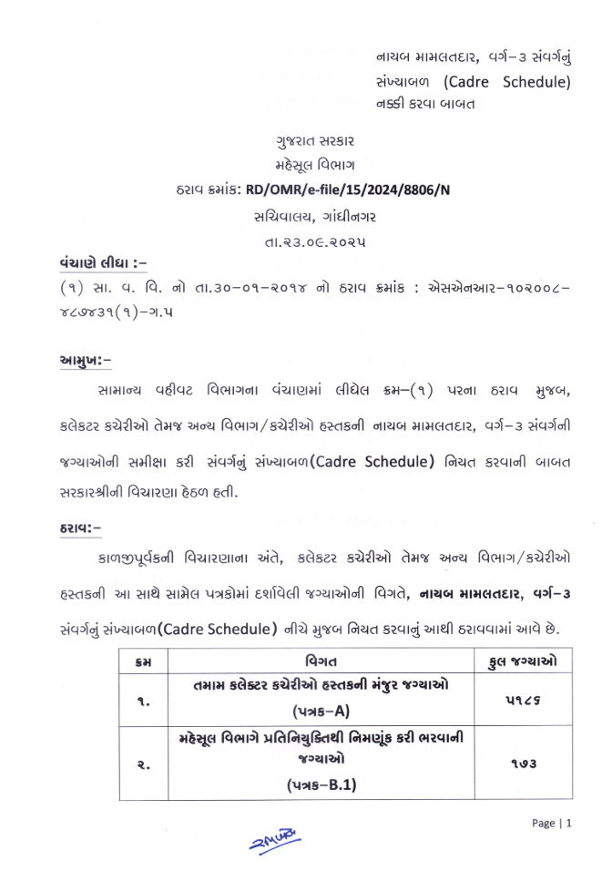 મહેસૂલ વિભાગમાં 5502 નાયબ મામલતદારની ભરતી કરાશે, ગુજરાત સરકારનો મહત્ત્વનો નિર્ણય 2 - image