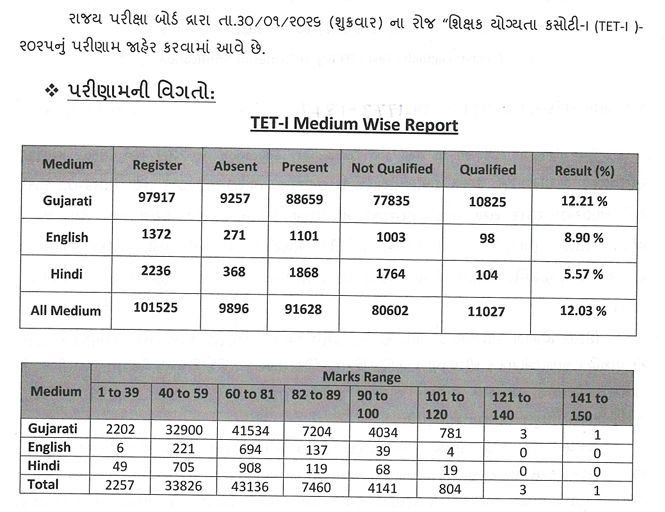 શિક્ષક બનવાનું સપનું જોતા ઉમેદવારો માટે મોટા સમાચાર, TET-1નું પરિણામ જાહેર 2 - image