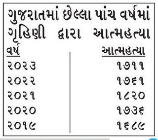 ચિંતાજનક: ગૃહિણીઓમાં આપઘાતનું પ્રમાણ વધ્યું, દરરોજ 5 મહિલા જીવન ટૂંકાવે છે 2 - image