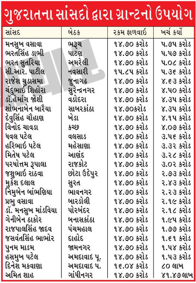 ગુજરાતના 26 લોકસભા સાંસદોએ પણ 384 કરોડની ગ્રાન્ટ મેળવી છતાં 82.47 કરોડ જ ખર્ચ્યા | gujarat mps lag in mplad funds only 21 percent spent in 3 years ગુજરાતના 26 લોકસભા સાંસદોએ પણ 384 કરોડની ગ્રાન્ટ મેળવી છતાં 82.47 કરોડ જ ખર્ચ્યા | gujarat mps lag in mplad funds only 21 percent spent in 3 years