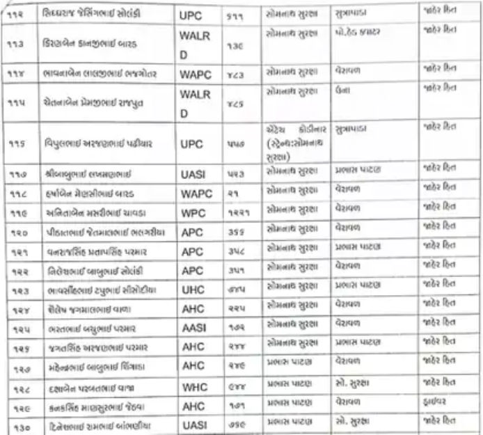 ગીર સોમનાથમાં એક સાથે 176 પોલીસ કર્મચારીઓની બદલી, SPના આદેશથી હડકંપ, જુઓ યાદી 6 - image
