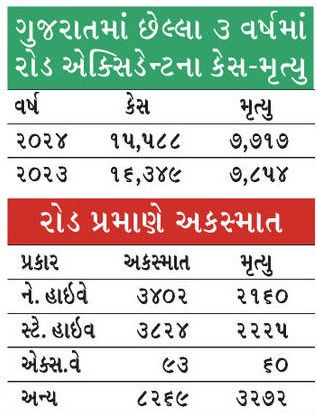 Gujarat Road Safety Crisis