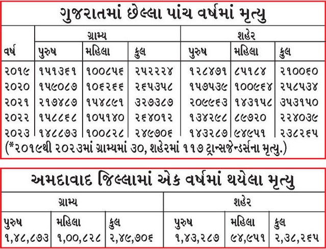ગુજરાતમાં પ્રતિ કલાકે 56 વ્યક્તિના મોત, ગામડાંમાં મૃત્યુનું પ્રમાણ વધુ, સૌથી વધુ મોત અમદાવાદમાં 2 - image