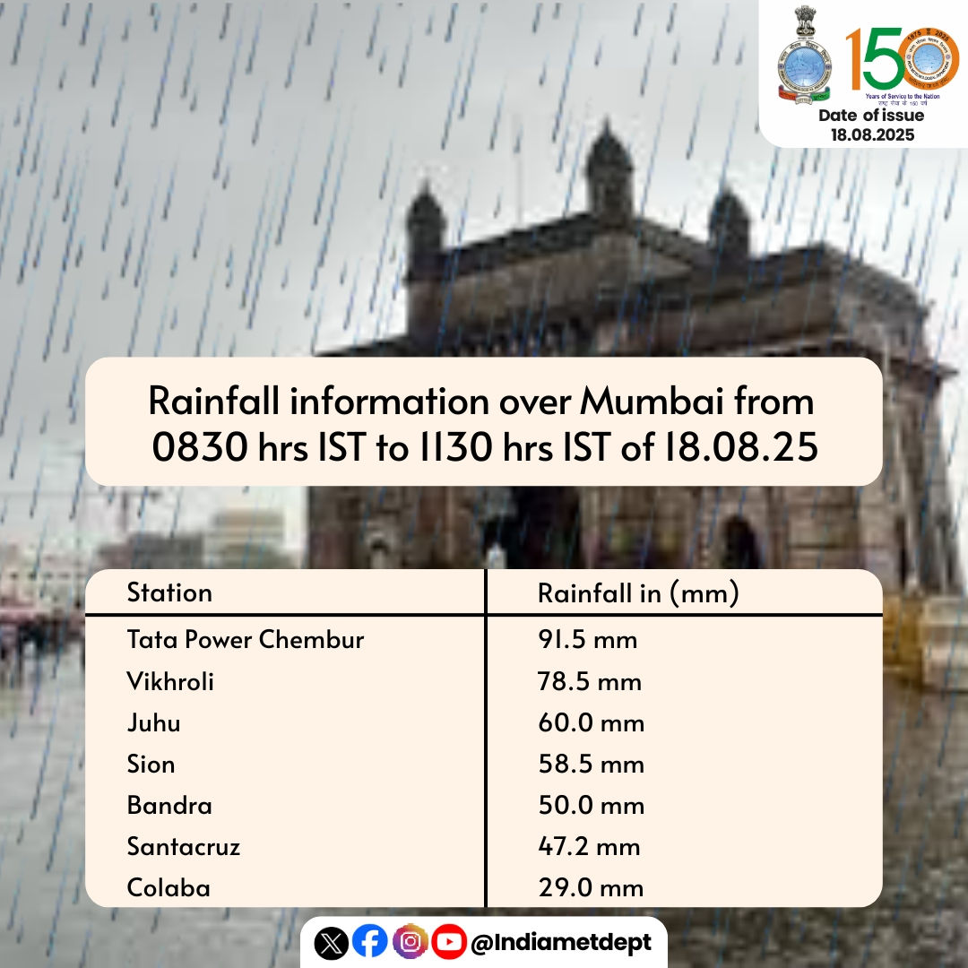 રાત-દિવસ ધમધમતી માયાનગરી ભારે વરસાદના કારણે થંભી, શાળા-કોલેજોમાં રજા, ઠેર ઠેર ચક્કાજામ 3 - image