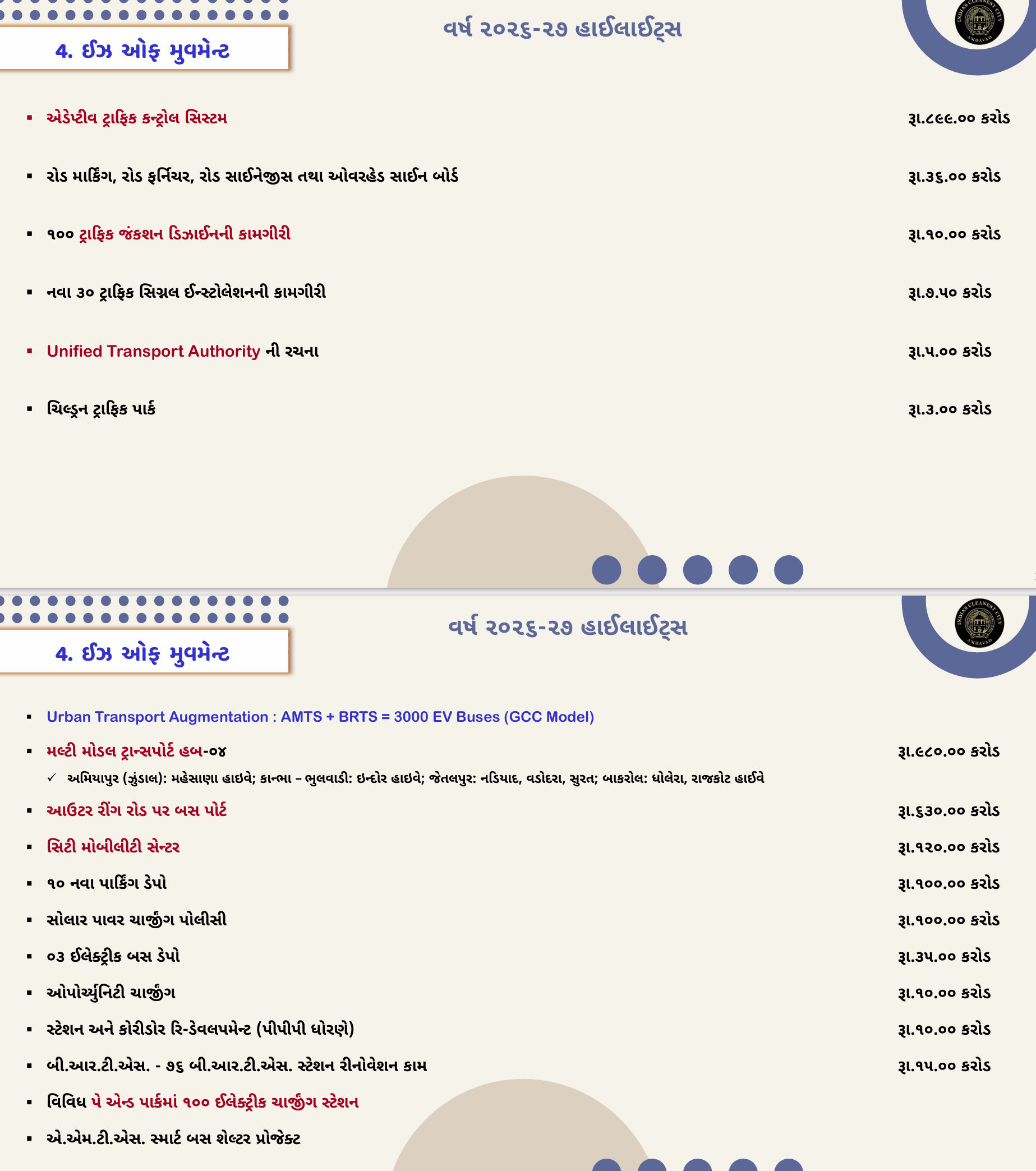 અમદાવાદ: ચૂંટણીના વર્ષમાં AMCનું ₹17,018 કરોડનું ડ્રાફ્ટ બજેટ રજૂ, નવા સ્પોર્ટ્સ કોમ્પ્લેક્સ-એલિવેટેડ કોરિડોરની જોગવાઈ 12 - image