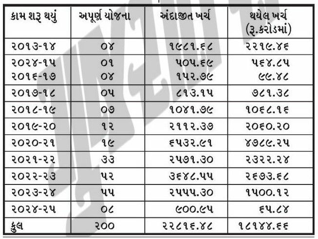 ગુજરાતમાં 200 પ્રોજેક્ટ અધૂરાં, કોઈ જવાબદારી લેવા તૈયાર નથી! પ્રજાના 22000 કરોડનું આંધણ 2 - image