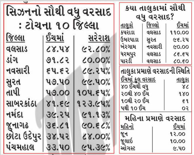ગુજરાતમાં ચોમાસા અંગે ગુડ ન્યૂઝ, સિઝનનો 90% વરસાદ પૂર્ણ, 48 તાલુકામાં 40 ઇંચથી વધુ મેઘમહેર 2 - image