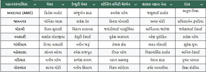 ગુજરાતના શહેરોને મળ્યા નવા શાસકો: નવસારી, જામનગર, મોરબી સહિતના મેયરોની જાહેરાત 2 - image