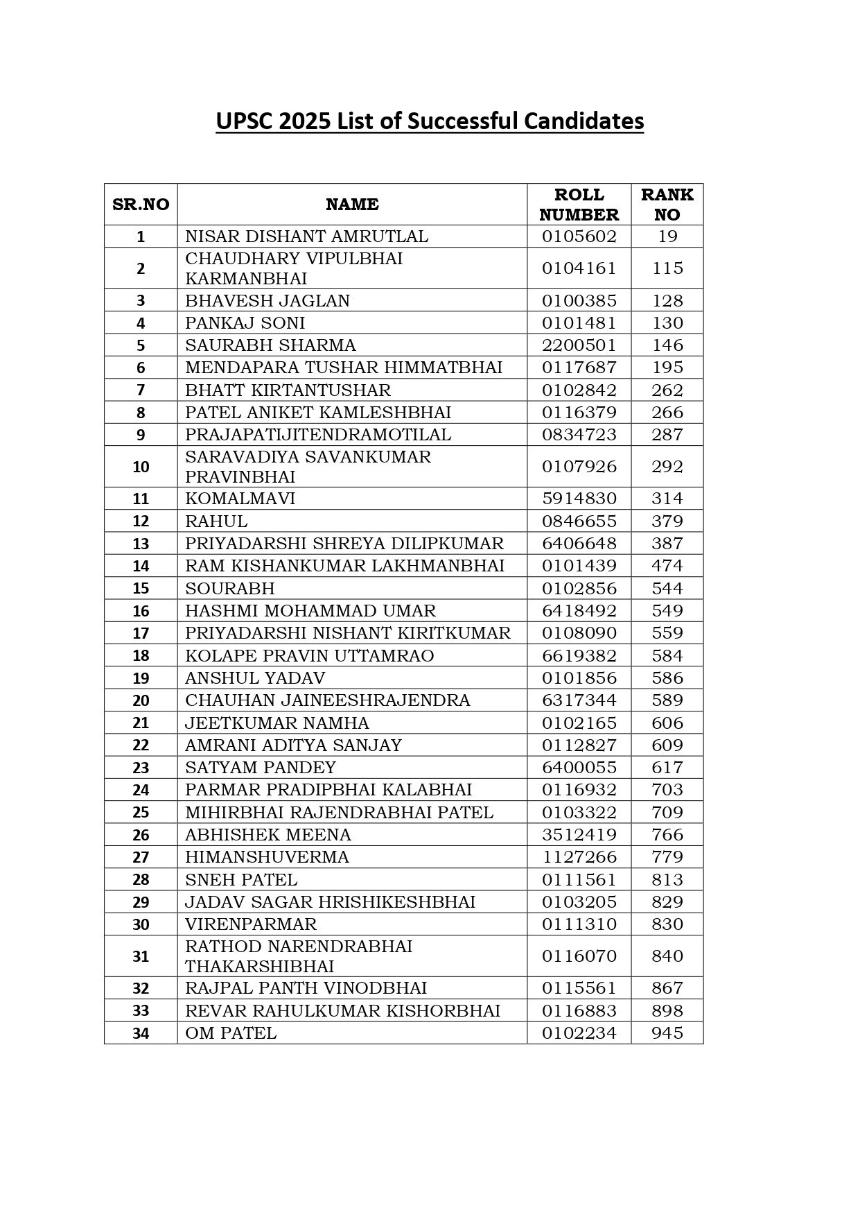 UPSC CSE 2025 પરિણામ: 958 ઉમેદવારો સફળ, અનુજ અગ્નિહોત્રી ટોપર, ગુજરાતનો નિસાર દિશાંત 19મા ક્રમે 2 - image