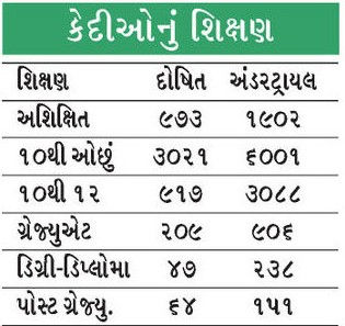 ગુજરાતની જેલો હાઉસફૂલ : 14108 ની ક્ષમતા સામે 17000થી વધુ કેદી, જેમાં 5231 દોષિત 4 - image