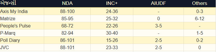 Exit Poll 2026 Live:  પશ્ચિમ બંગાળમાં ફરી TMC સરકાર! એક એક્ઝિટ પોલે ચોંકાવ્યા, 5 પોલમાં પરિવર્તનની લહેર 4 - image